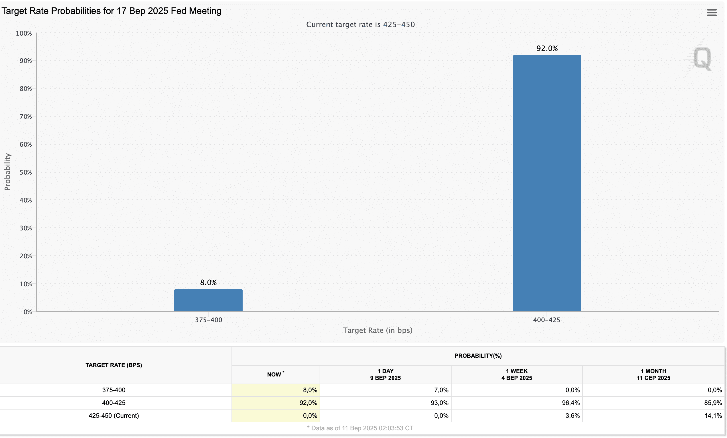 Участники рынка почти единогласно голосуют за снижение на 25 пунктов. Источник: cmegroup
